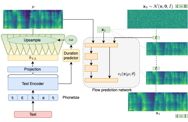 Architecture of OverFlow